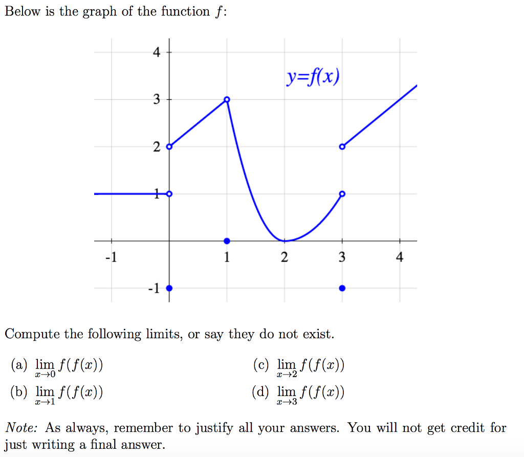 Solved Below is the graph of the function f; 4 y=f(x) 2 -1 2 | Chegg.com