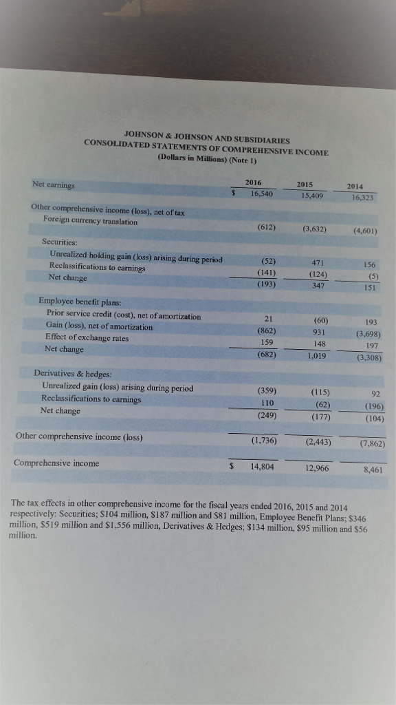 Solved JOHNSON & JOHNSON AND SUBSIDIARIES CONSOLIDATED