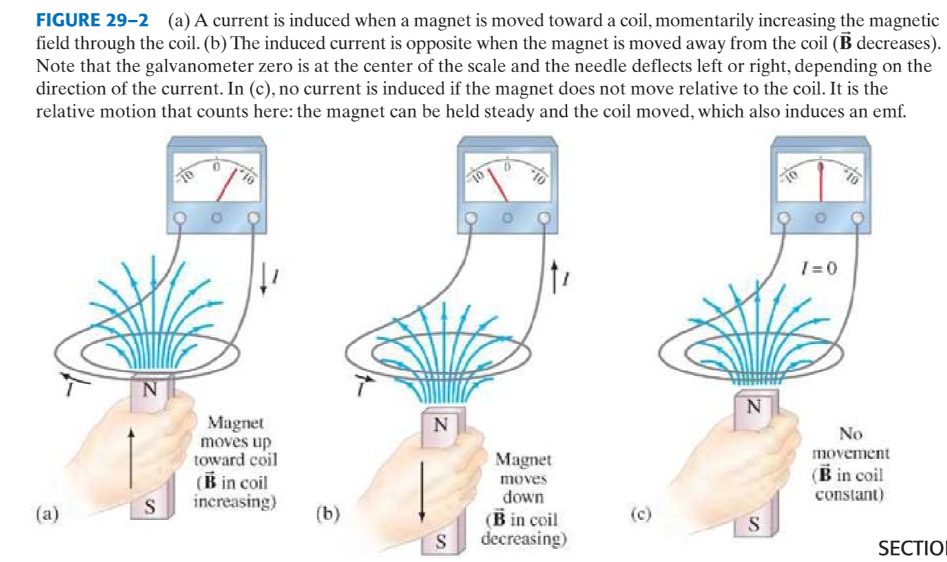 Solved You Can Move A Permanent Magnet Into A Coil And Chegg