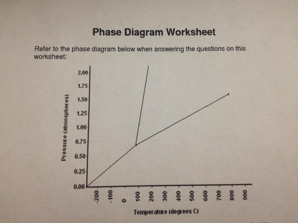 Phase Diagram Worksheet 1. Label the following on | Chegg.com