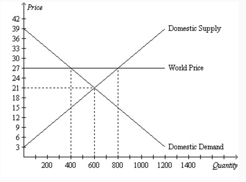 Solved Producer surplus after trade is 7,000.