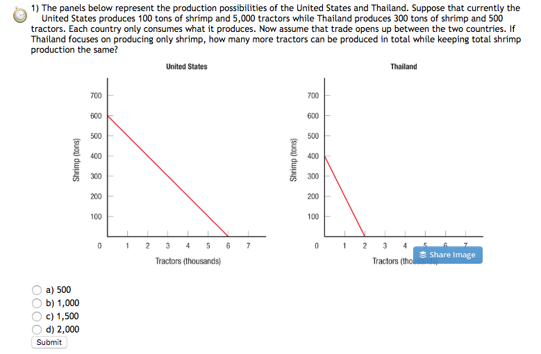 solved a) does the following graph show a decrease in... Solved The panels below represent the production | Chegg.com