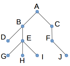 Solved Answer the following questions about the rooted tree | Chegg.com