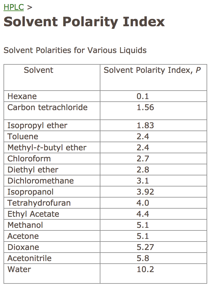 Solved Determine the solvent polarity index for the | Chegg.com