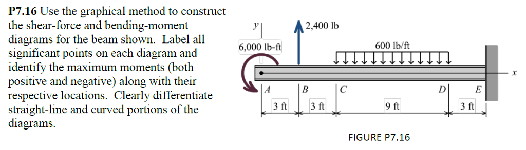 Solved P7.16 Use the graphical method to construct the | Chegg.com