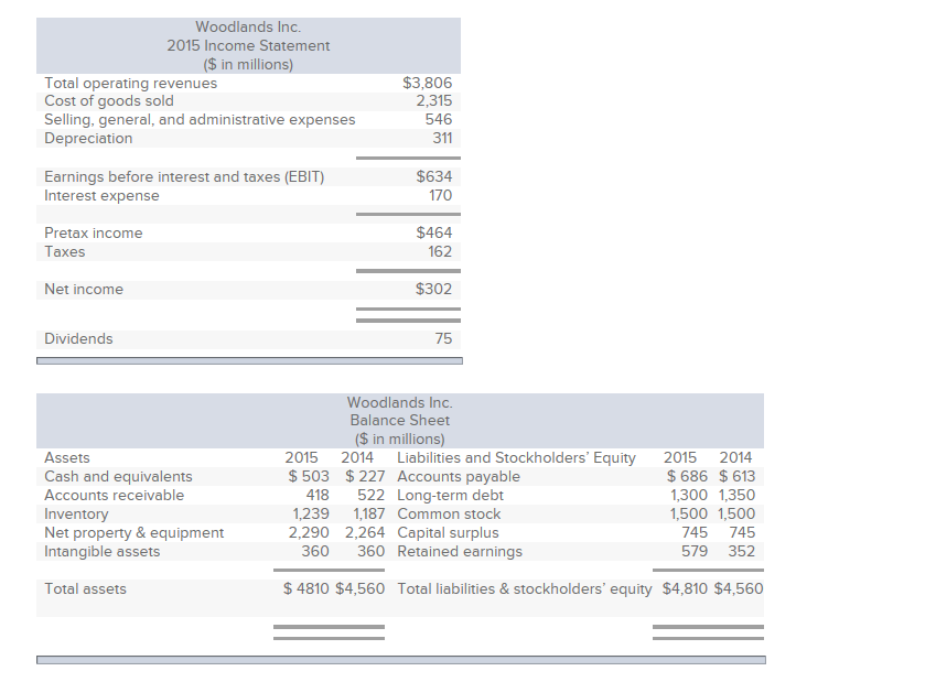 solved-what-is-the-amount-of-the-non-cash-items-for-2015-chegg