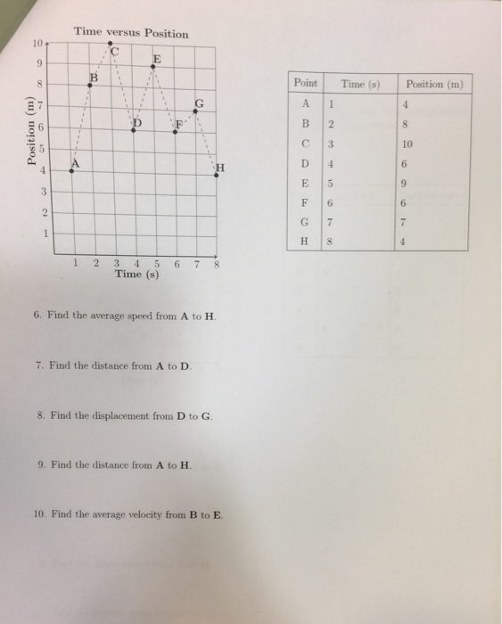 Solved Find the average speed from A to H Find the | Chegg.com