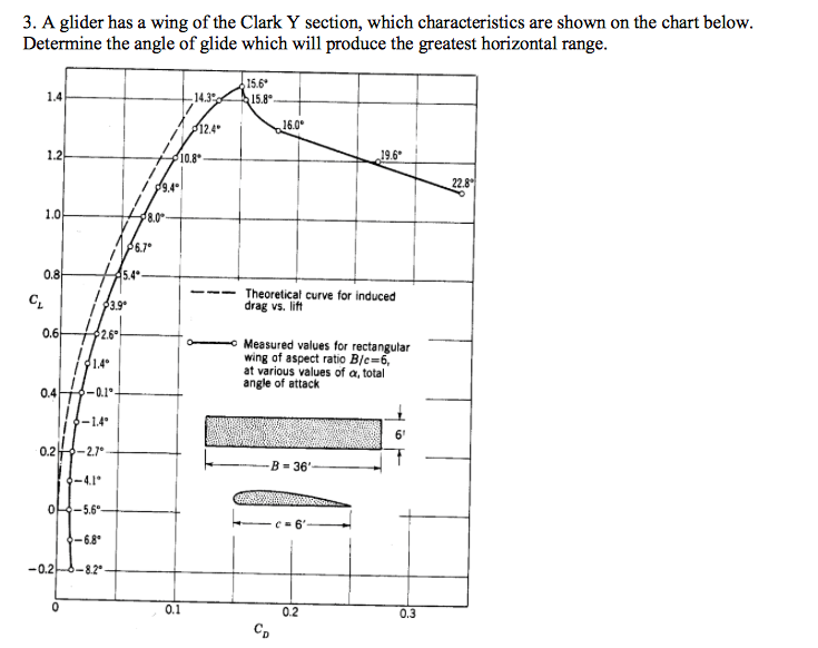 Solved A glider has a wing of the Clark Y section, which