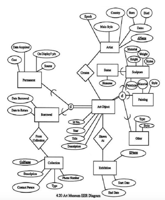 Solved 2) (65 points) In Assignment #2 an EER scheme diagram | Chegg.com