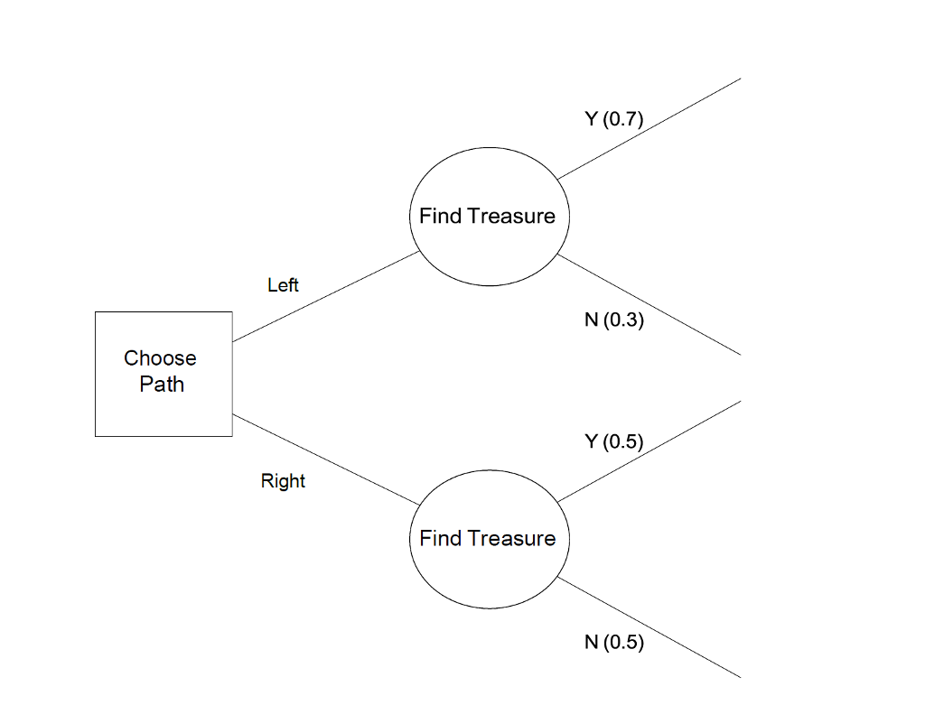 Solved 3. Consider the event tree below.