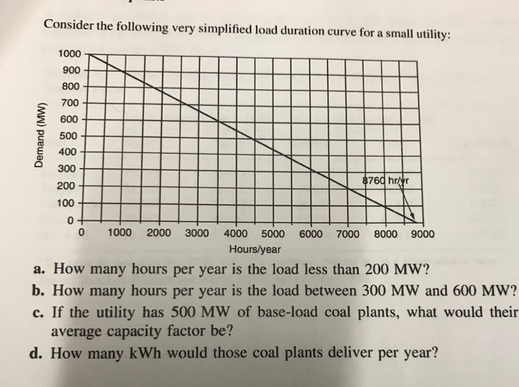 Solved Consider the following very simplified load duration