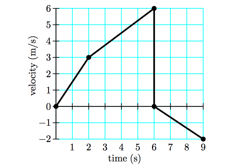 Solved Consider the plot describing motion along a straight | Chegg.com