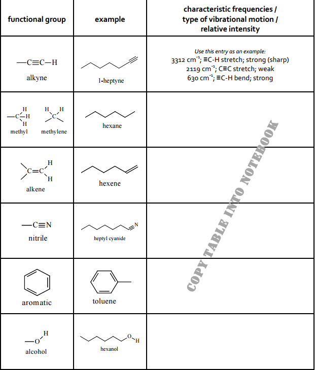 Solved characteristic frequencies functional group example | Chegg.com