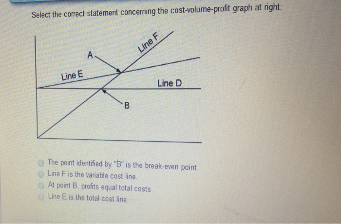Cost Volume Profit Graph