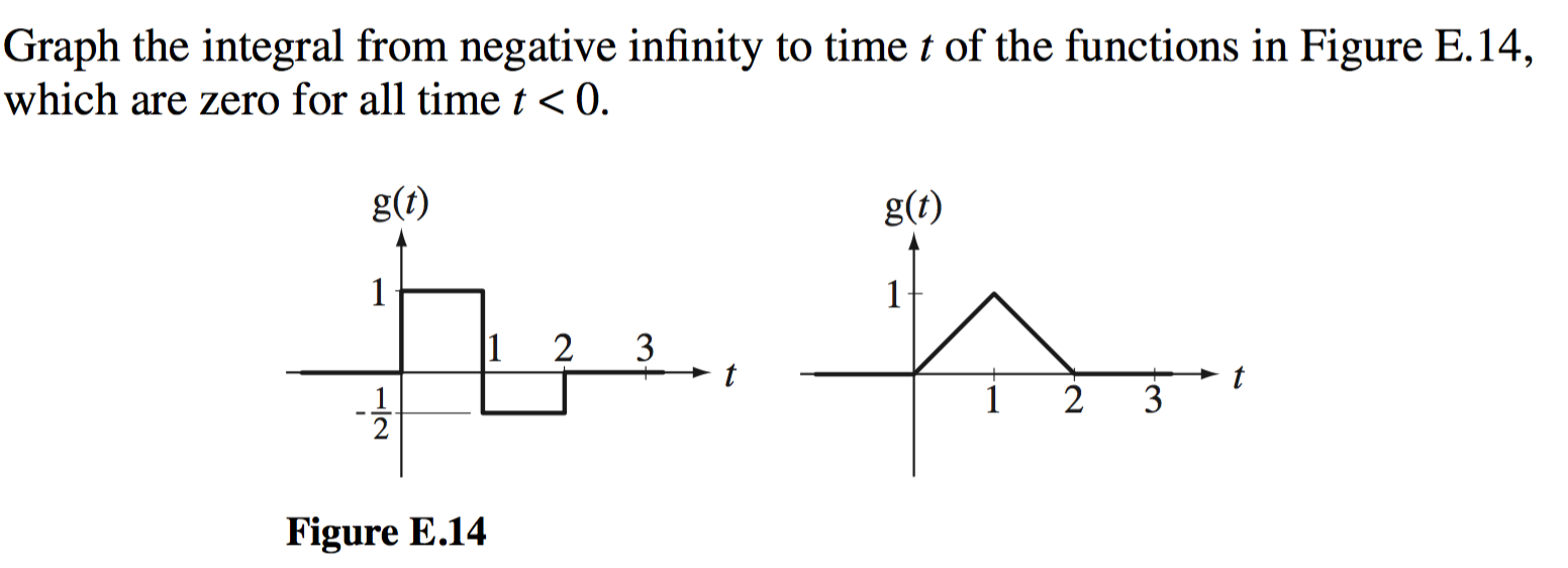 Solved Graph the integral from negative infinity to time t | Chegg.com