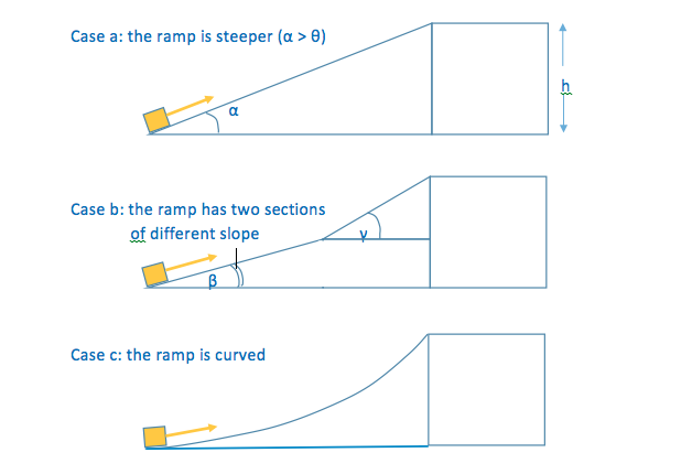 Solved A Block Of Mass M Is Launched Up A Frictionless Ramp | Chegg.com