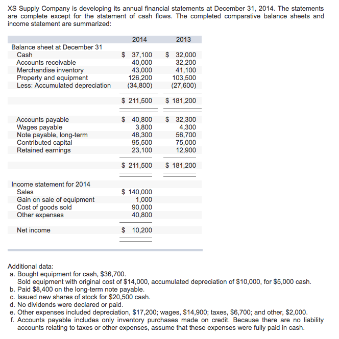 Solved XS Supply Company is developing its annual financial | Chegg.com