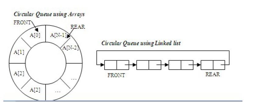 Circles list. Circular queue. Circular linked list. Схема queue. Circular array.