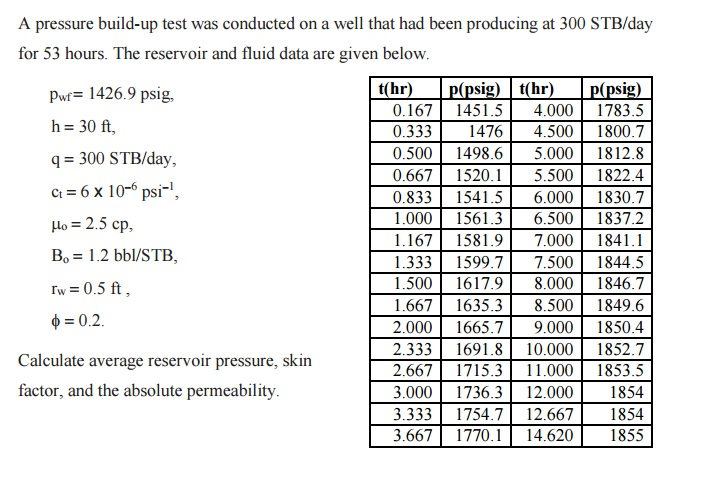 A Pressure Build-up Test Was Conducted On A Well That | Chegg.com