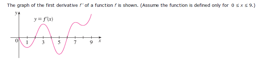 Solved The graph of the first derivative f' of a function f | Chegg.com