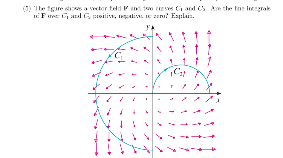 Solved The figure shows a vector field F and two curves C_1