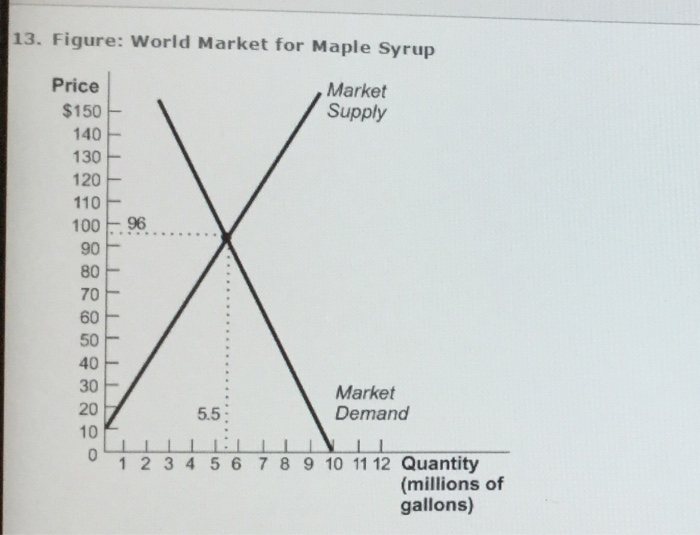 Solved If you are one of literally thousands of maple syrup