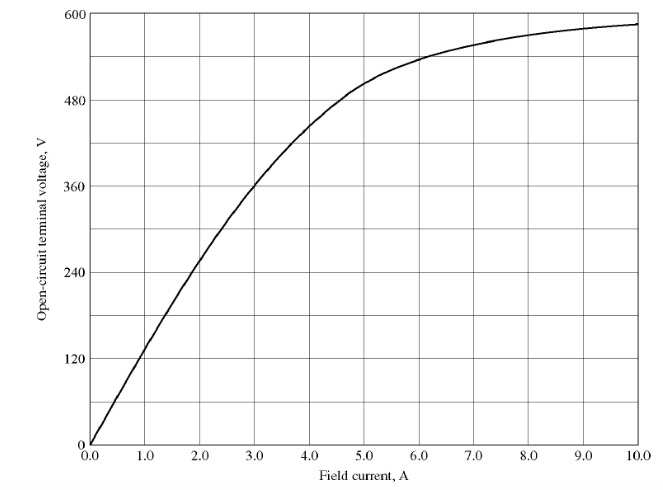 Solved Problem 2: A 480-V 200-kVA 0.8-power-factor-lagging | Chegg.com