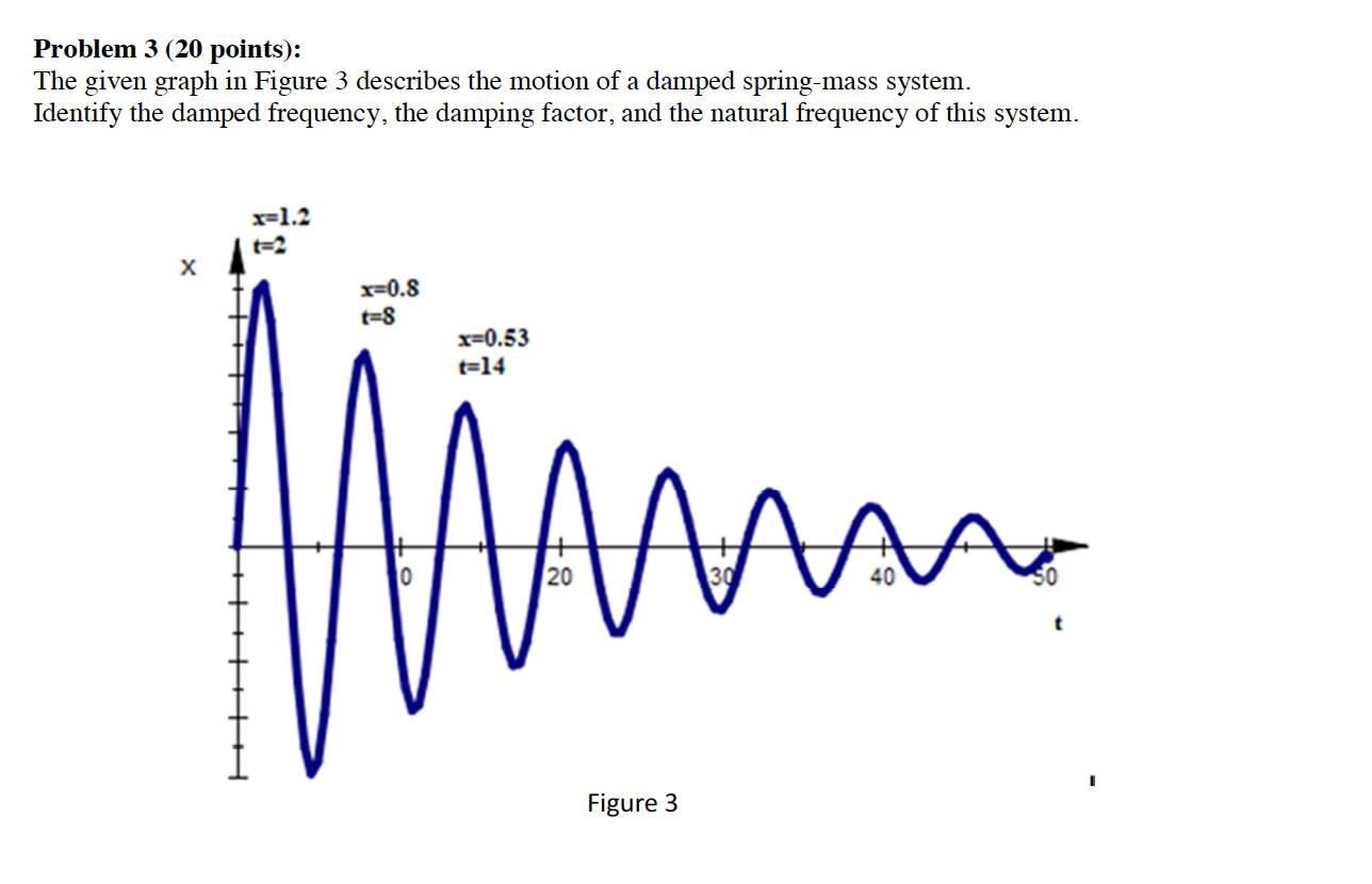 Solved The given graph in figure 3 describes the motion of a