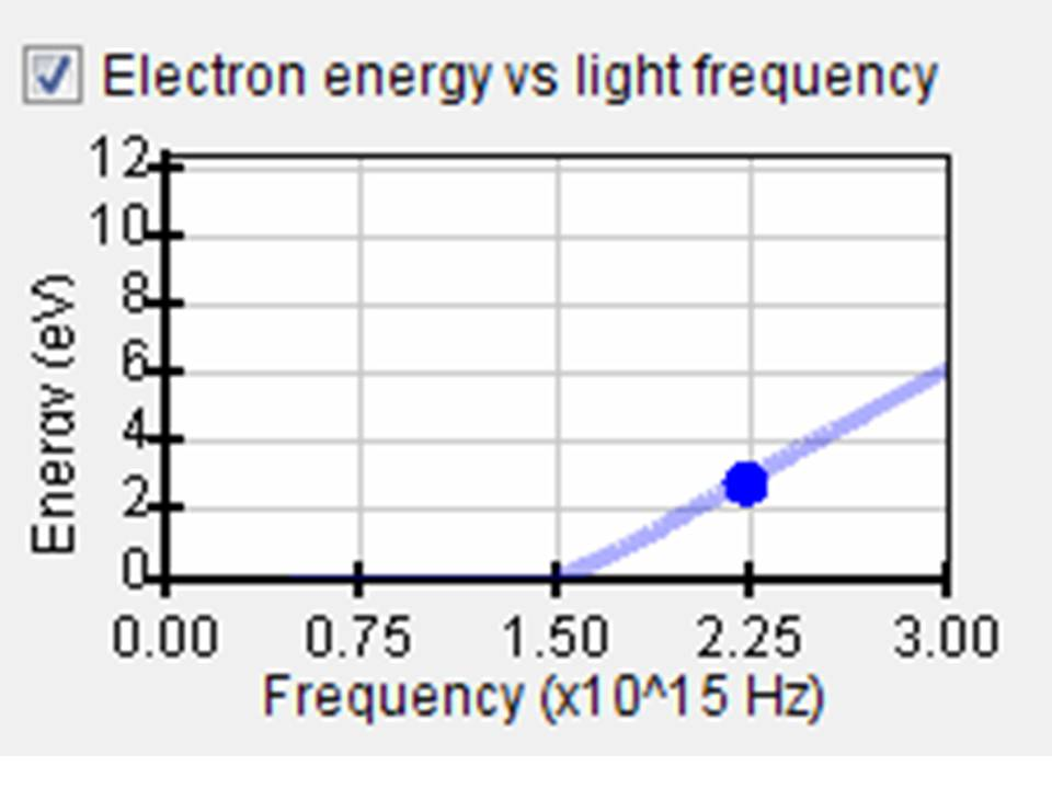 Solved Below is a graph of electron energy vs light