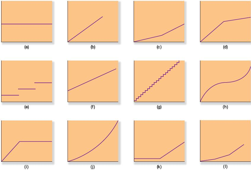 Solved Problem 6-35 Cost Behavior Patterns In A Variety Of | Chegg.com