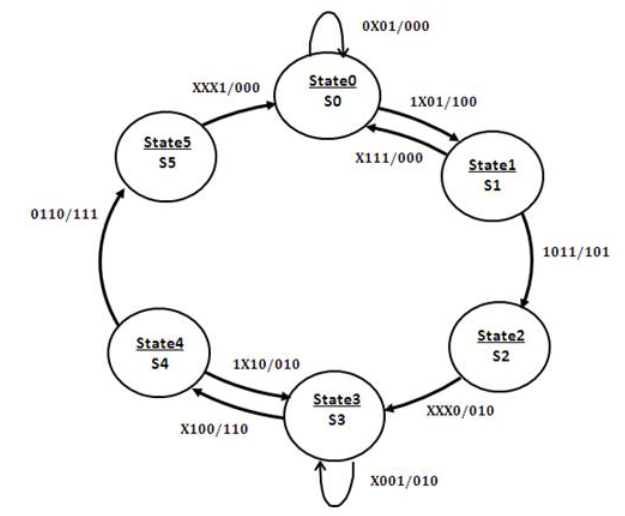 Solved For the state machine shown below, how many | Chegg.com