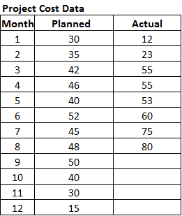 Solved 3) Following are cost and schedule data for a project | Chegg.com