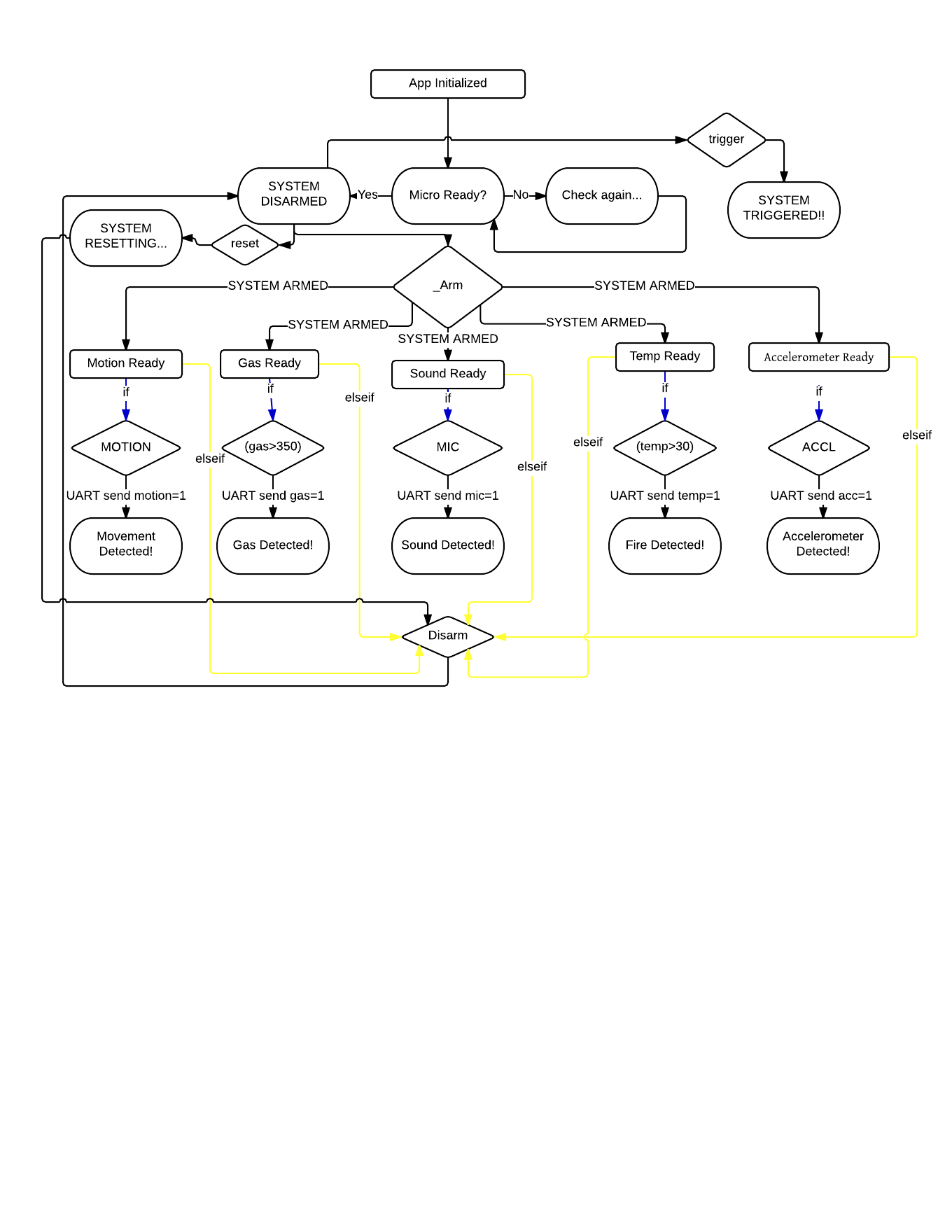 Logic Flow Diagram 1573