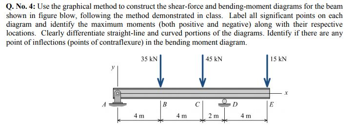 Solved Q. No. 4: Use the graphical method to construct the | Chegg.com