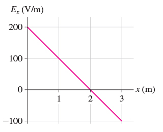 Solved What is the potential difference between xi = 1.0 m | Chegg.com