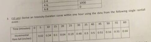 Solved Derive an Intensity Duration curve within one hour | Chegg.com