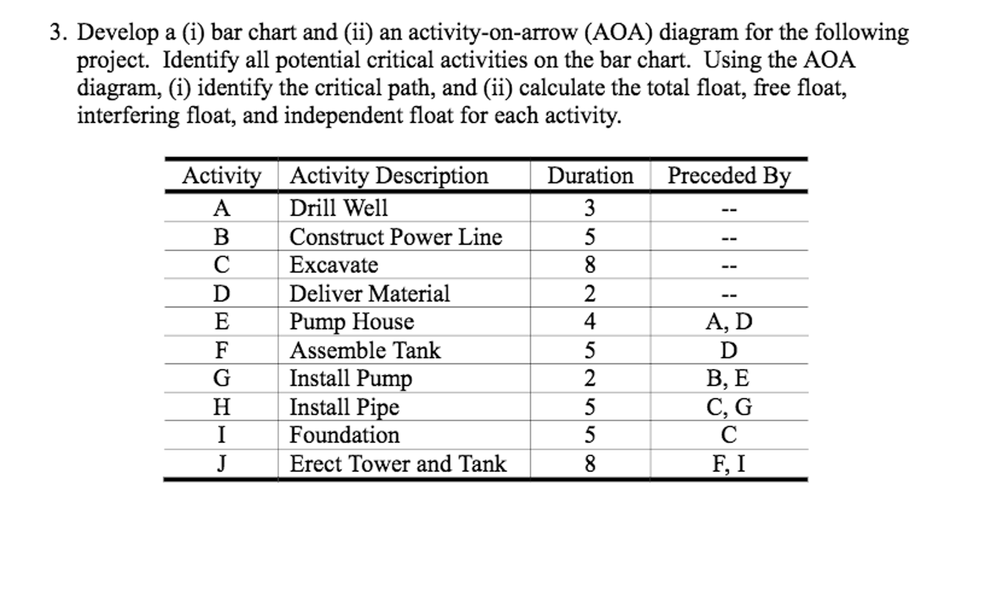 develop-a-bar-chart-and-an-activity-on-arrow-aoa-chegg