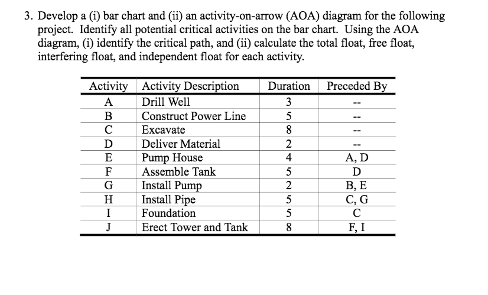 Develop A Bar Chart And An Activity on arrow AOA Chegg