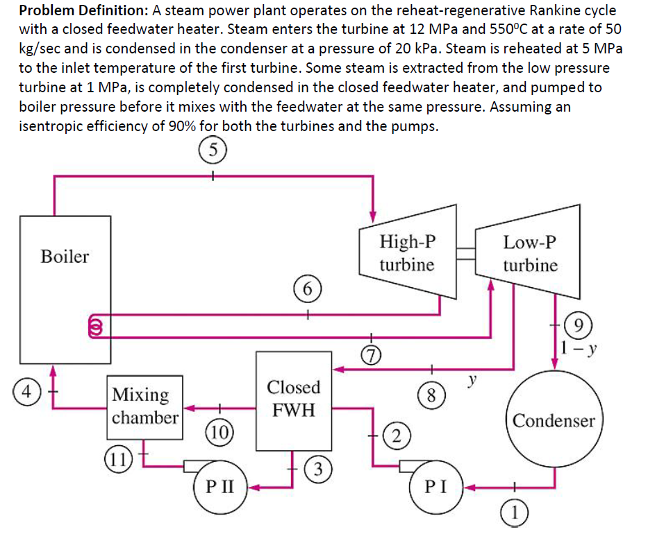 Solved Problem Definition A steam power plant operates on
