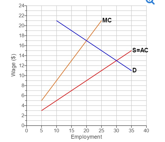 Solved 34. The diagram to the right shows the market for | Chegg.com