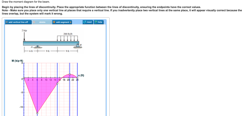 Solved Draw the moment diagram for the beam. Begin by | Chegg.com