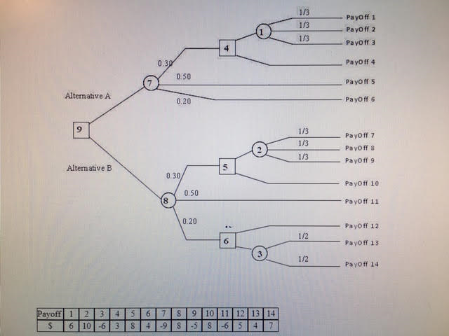 Solved Given is a Decision Tree Diagram. The Payoffs 1-14 | Chegg.com