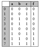 Solved For the function f in the following truth table: a) | Chegg.com