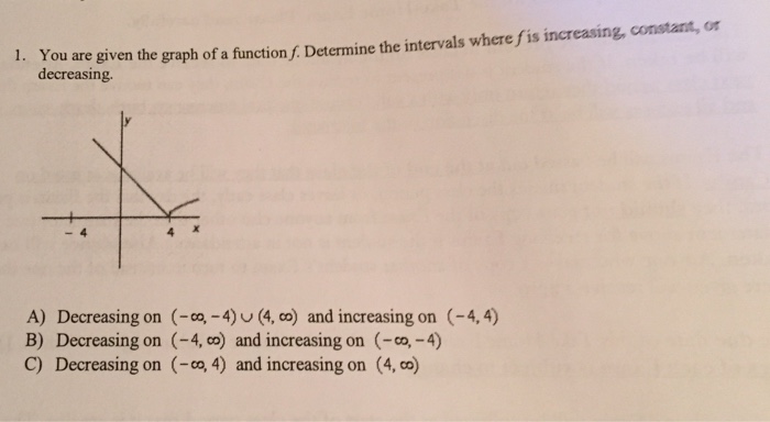 Solved You are given the graph of a function f. Determine | Chegg.com