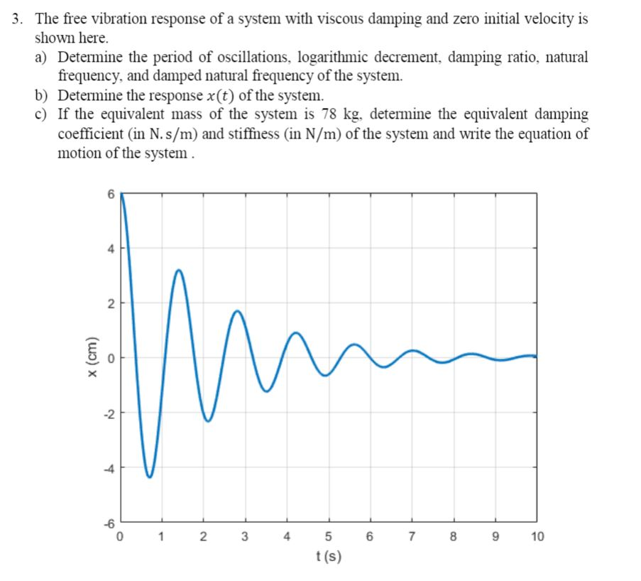 Solved The free vibration response of a system with viscous