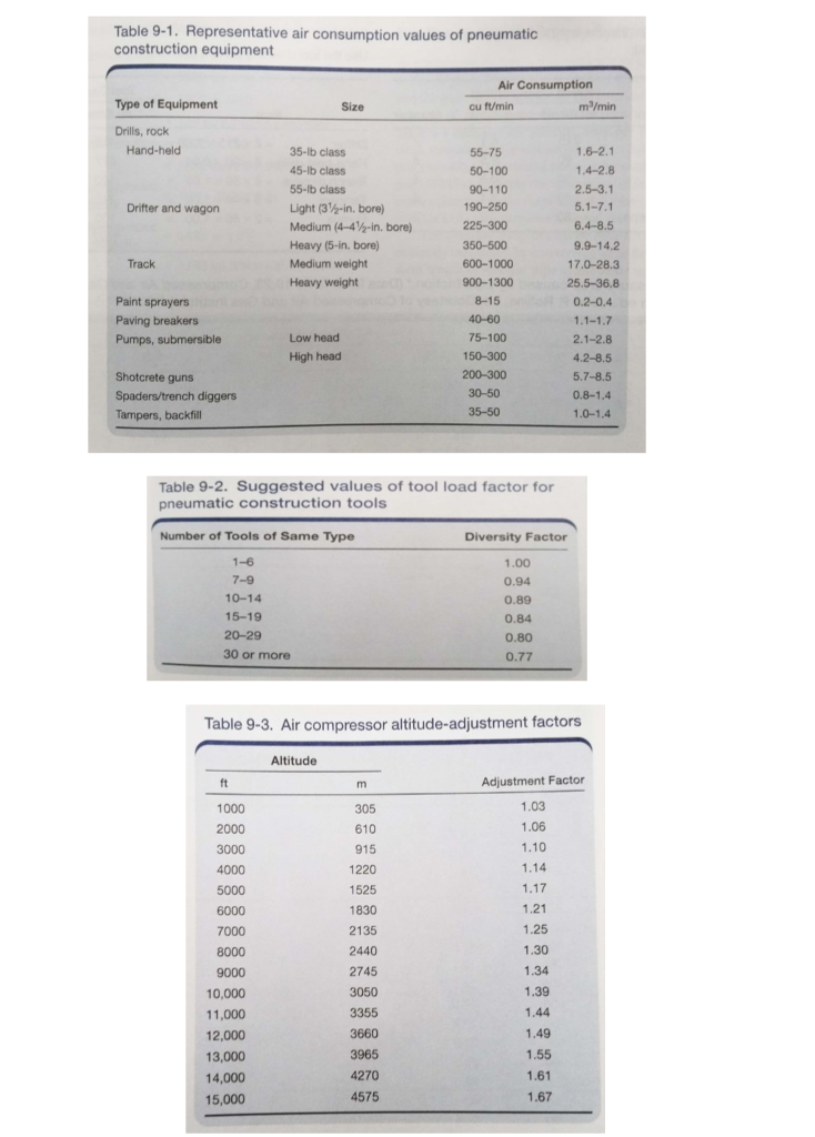 Solved Estimate the air consumption of the equipment