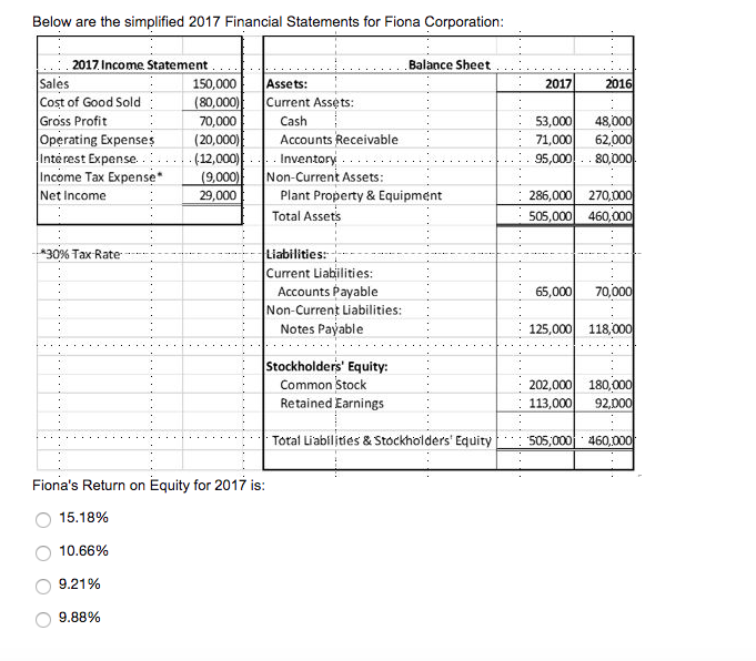 Solved Below are the simplified 2017 Financial Statements | Chegg.com