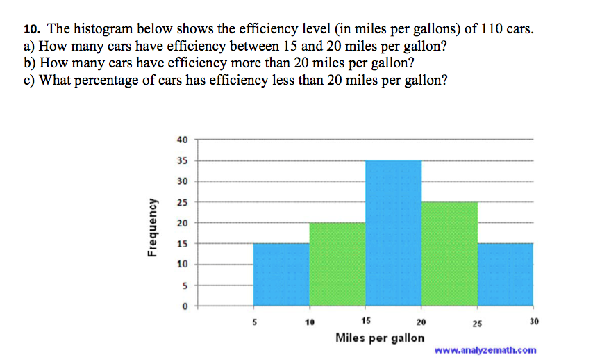 Solved The histogram below shows the efficiency level in | Chegg.com