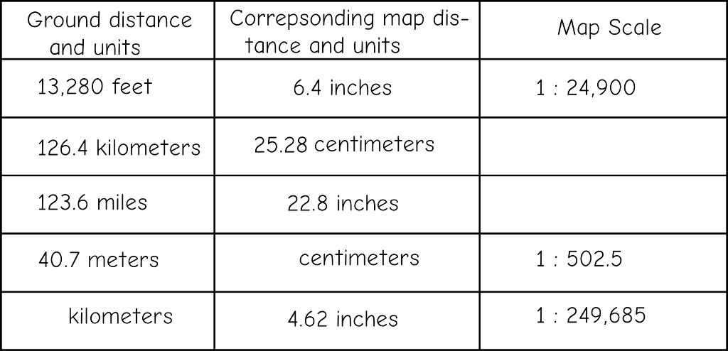 Solved Please Help Me Understand Scale Measurements 