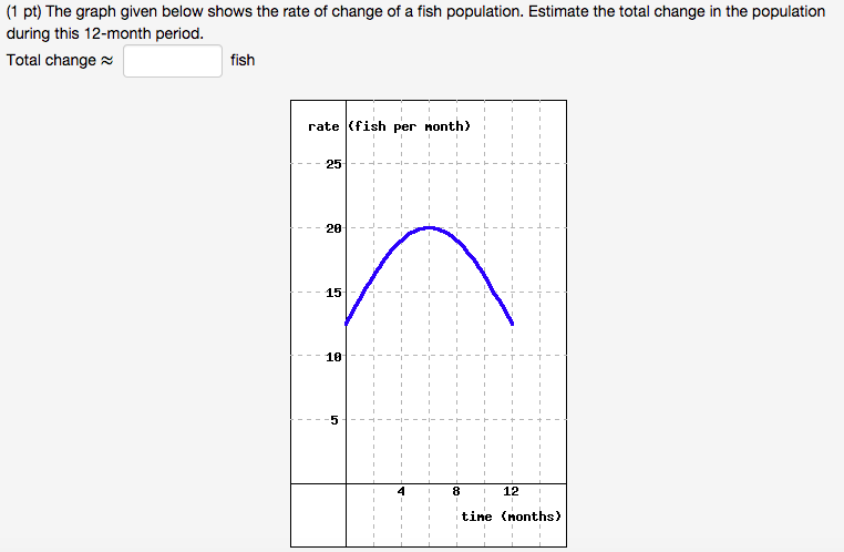 Solved (1 pt) The graph given below shows the rate of change | Chegg.com